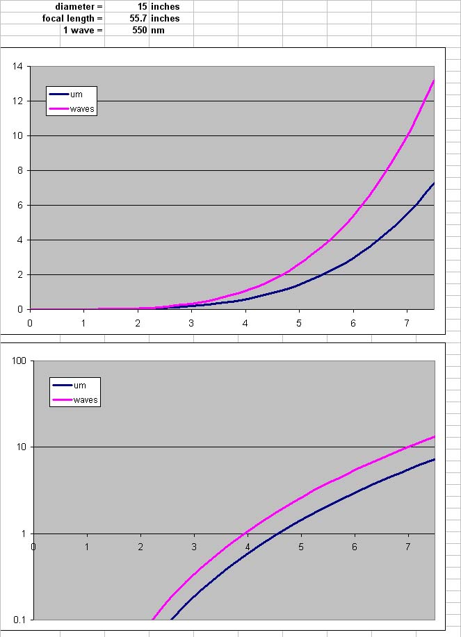 parabolic figuring