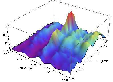 Ursids 2010 radio meteor count - sample graph