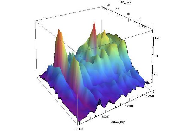 201001 Fisher RMOB Counts 3D Graph 2