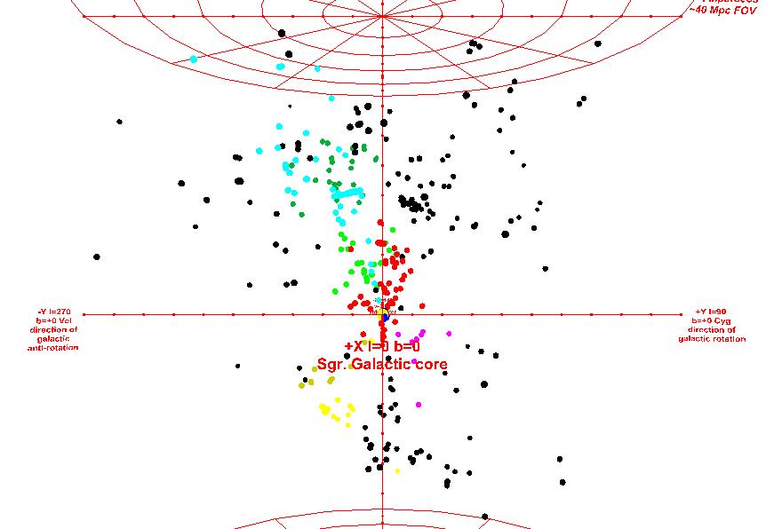 Coma Sculptor Galaxy Group (Red) - to 40Mpc