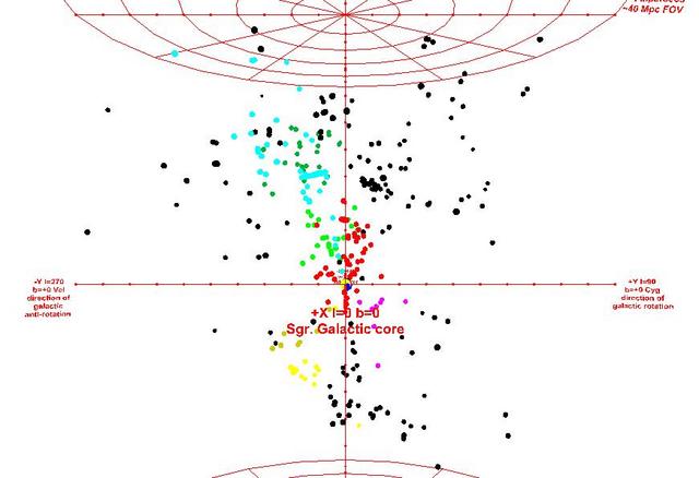 Coma Sculptor Galaxy Group (Red) - to 40Mpc