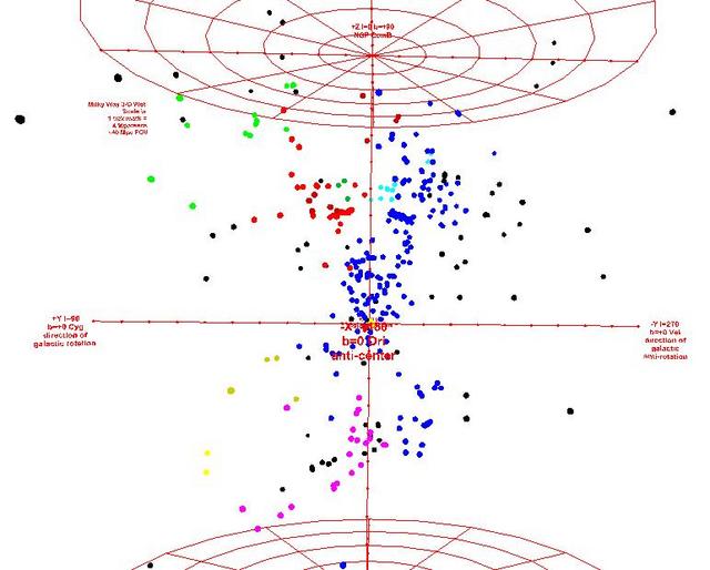 Ursa Major Group 3D Plot