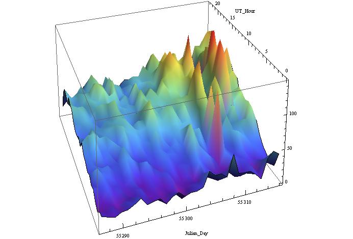 201004 Radio Meteor Obs 3D Chart SLC UT